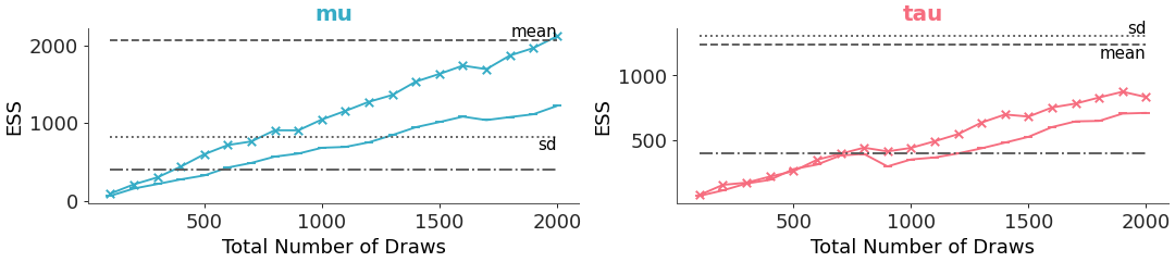 ../../_images/arviz_plots-plot_ess_evolution-2.png