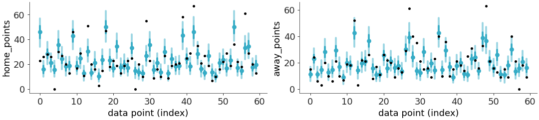 ../../_images/arviz_plots-plot_ppc_interval-1.png