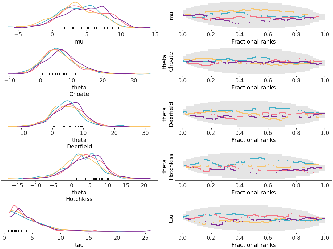 ../../_images/arviz_plots-plot_rank_dist-3.png