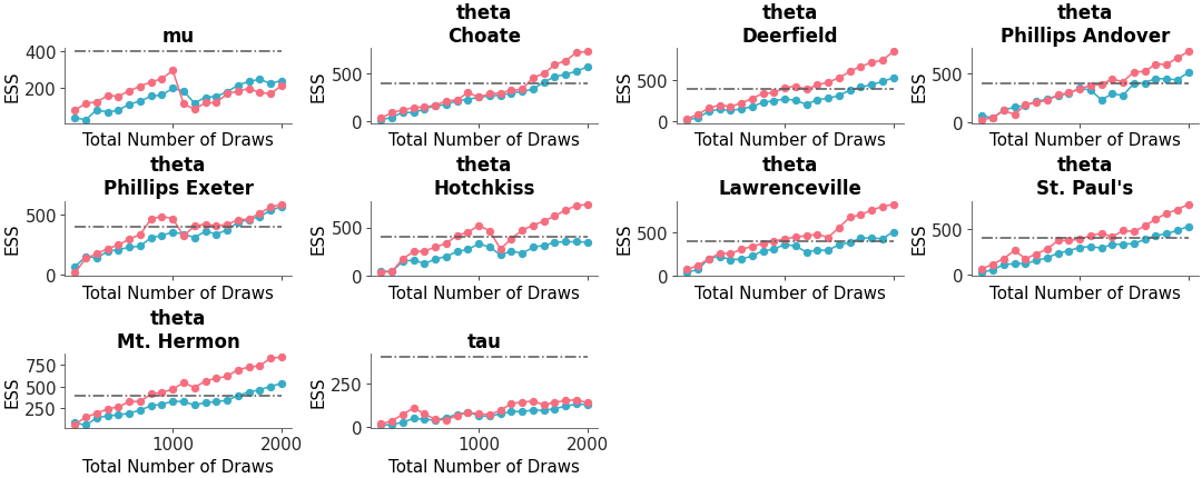 Matplotlib version of plot_ess_evolution
