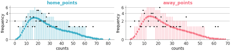 Matplotlib version of plot_ppc_rootogram